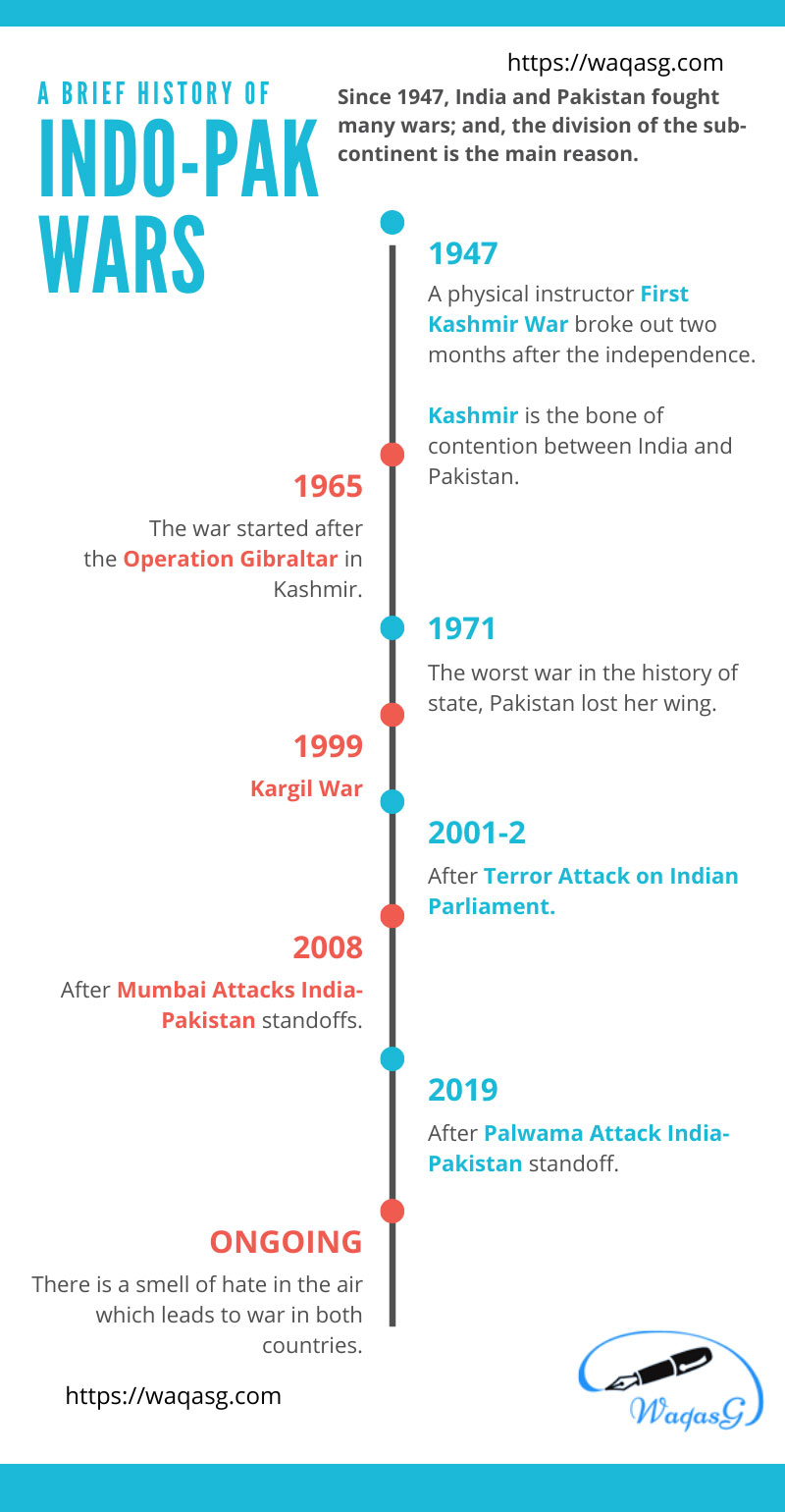 India-Pakistan Wars Timeline