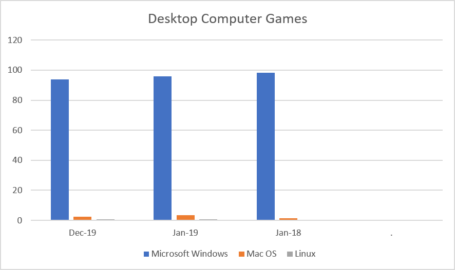 Desktop Computer Games Report