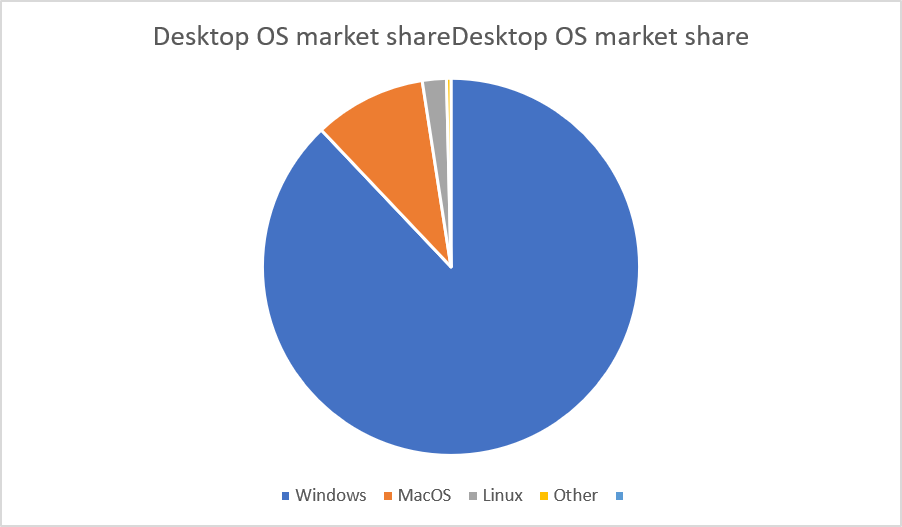 Desktop OS Market Share