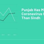 Punjab Has More Coronavirus Cases Than Sindh