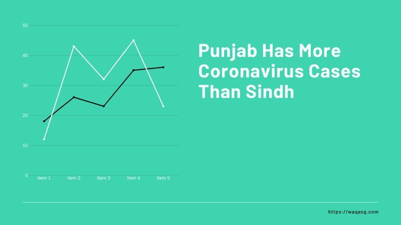 Punjab Has More Coronavirus Cases Than Sindh